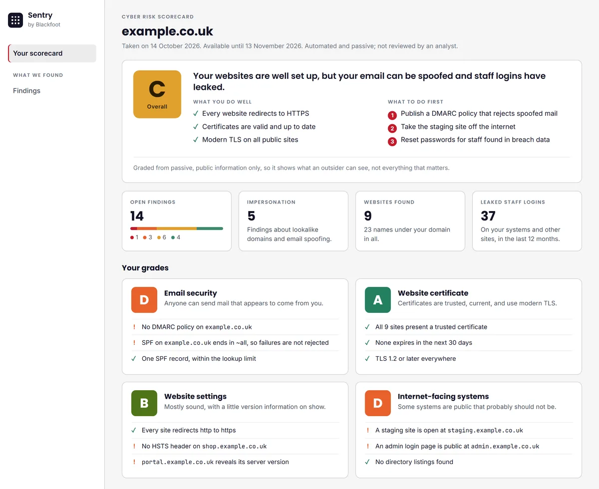 Sample Sentry scorecard for example.co.uk. Overall grade C, with the headline: your websites are well set up, but your email can be spoofed and staff logins have leaked. It lists what you do well and three things to do first, then tiles for 14 open findings, 5 impersonation findings, 9 websites found, and 37 leaked staff logins, and grades for email security (D), website certificate (A), website settings (B), and internet-facing systems (D).
